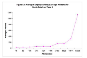 An Analysis of Small Business Patents by Industry and Firm Size by Anthony Breitzman and DianaHicks (2008, Rowan University)