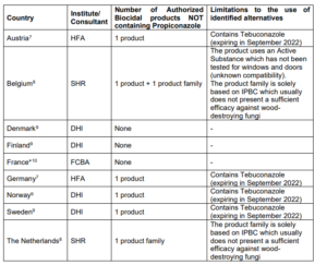 * Due to specific national regulation, efficacy against insects was also included in the scope ofthe study